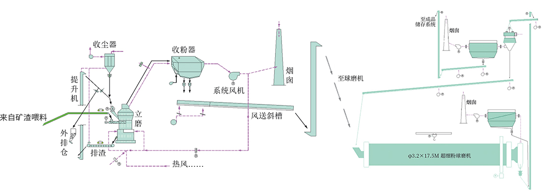 礦渣超細(xì)粉工藝流程